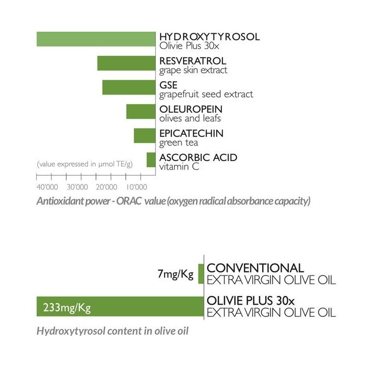Olivie Plus 30X, Huile d'olive enrichie - Anti-oxydante, cholestérol et inflammatoire - 250ml - Olivie