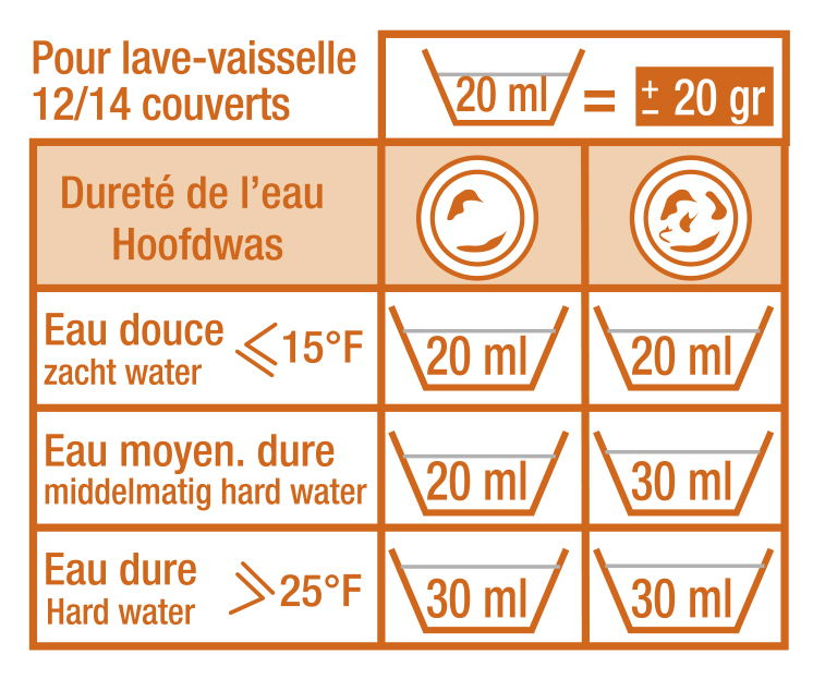 Tableau poudre lave-vaisselle