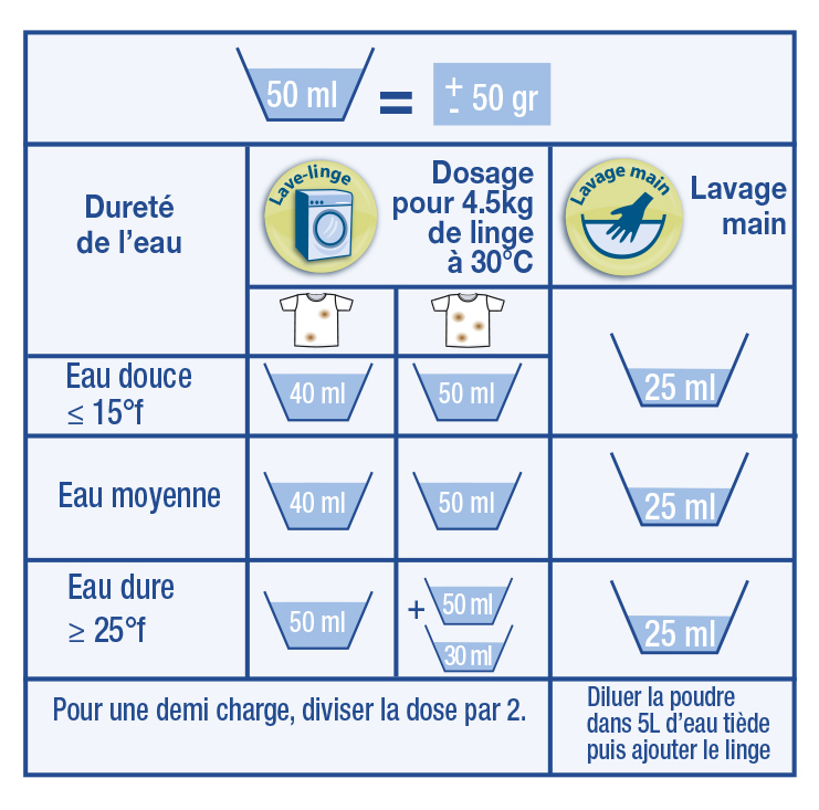 Tableau de dosage, Lessive en poudre Lavandin d'Etamine du Lys